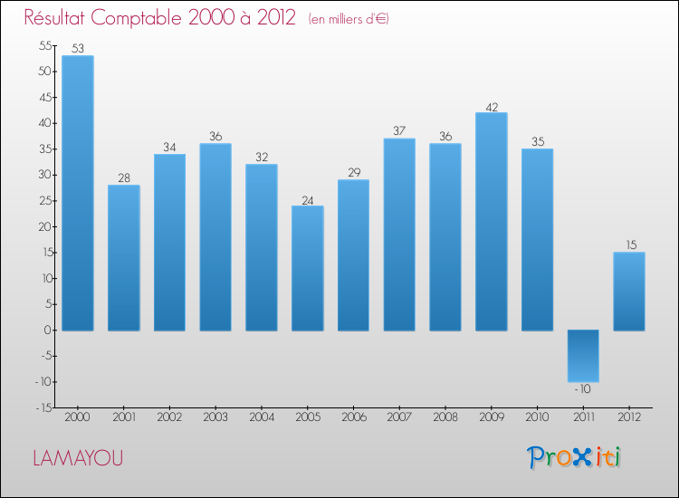 Evolution du résultat comptable pour la commune de LAMAYOU de 2000 à 2012 Evolution du résultat comptable pour LAMAYOU de 2000 à 2012