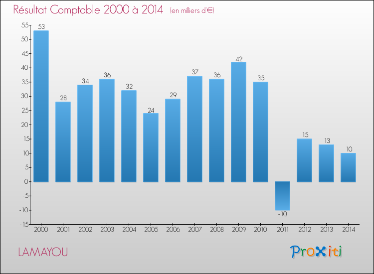 Evolution du résultat comptable pour la commune de LAMAYOU de 2000 à 2014 Evolution du résultat comptable pour LAMAYOU de 2000 à 2014
