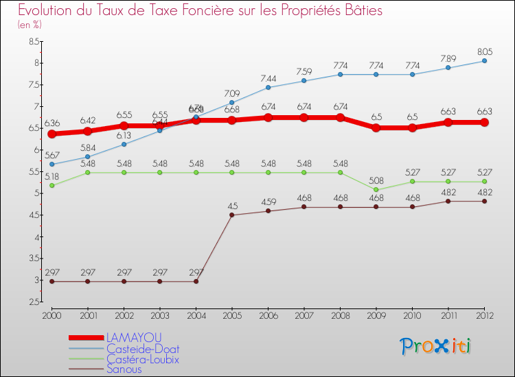 Evolution du taux de la taxe foncière sur le bati pour LAMAYOU et les communes proches de 2000 à 2012 Comparaison des taux de taxe foncière sur le bati pour LAMAYOU et les communes voisines de 2000 à 2012