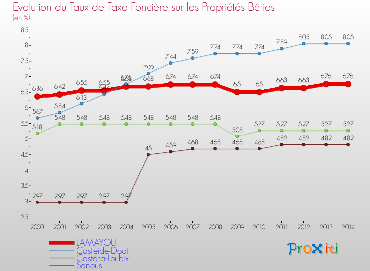 Evolution du taux de la taxe foncière sur le bati pour LAMAYOU et les communes proches de 2000 à 2014 Comparaison des taux de taxe foncière sur le bati pour LAMAYOU et les communes voisines de 2000 à 2014