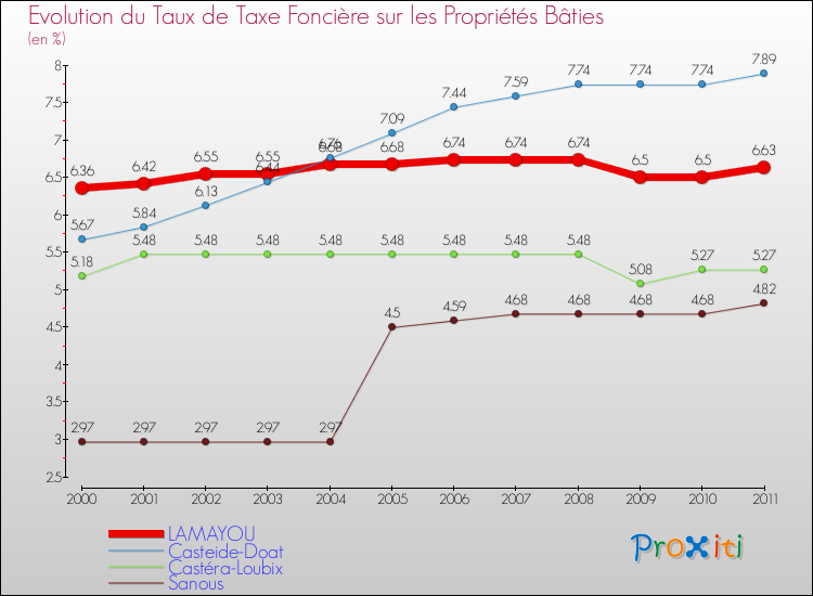 Evolution du taux de la taxe foncière sur le bati pour LAMAYOU et les communes proches Comparaison des taux de taxe foncière sur le bati pour LAMAYOU et les communes voisines