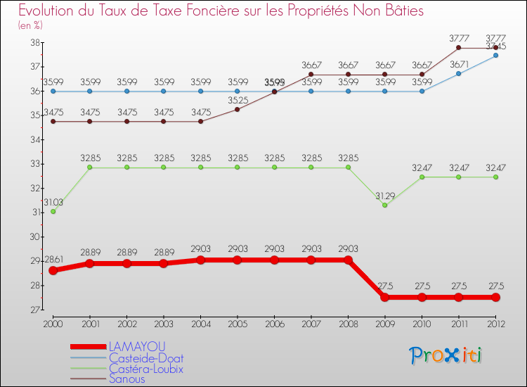 Evolution du taux de la taxe foncière sur les immeubles et terrains non batis pour LAMAYOU et les communes proches de 2000 à 2012 Comparaison des taux de la taxe foncière sur les immeubles et terrains non batis pour LAMAYOU et les communes voisines de 2000 à 2012