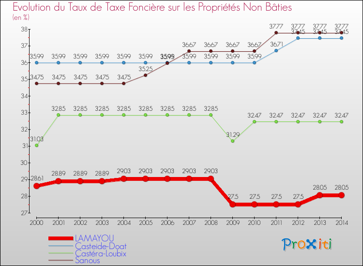 Evolution du taux de la taxe foncière sur les immeubles et terrains non batis pour LAMAYOU et les communes proches de 2000 à 2014 Comparaison des taux de la taxe foncière sur les immeubles et terrains non batis pour LAMAYOU et les communes voisines de 2000 à 2014
