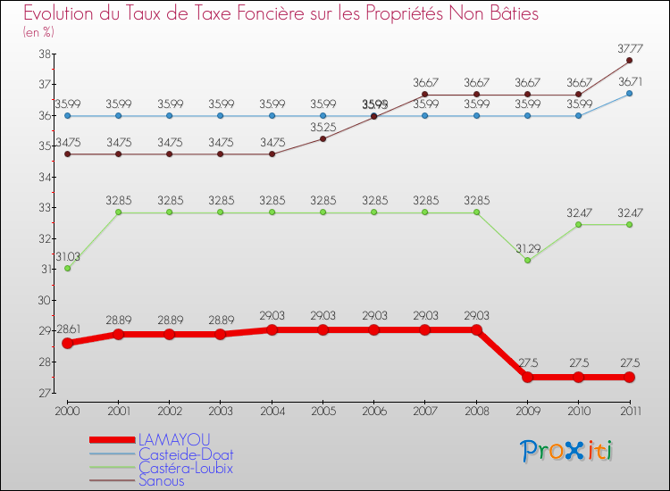 Evolution du taux de la taxe foncière sur les immeubles et terrains non batis pour LAMAYOU et les communes proches Comparaison des taux de la taxe foncière sur les immeubles et terrains non batis pour LAMAYOU et les communes voisines