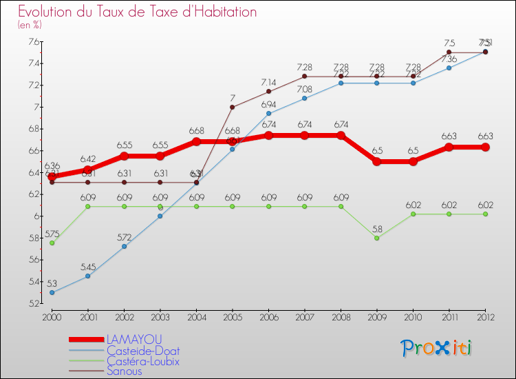 Evolution du taux de la taxe d'habitation pour LAMAYOU et les communes proches Comparaison des taux de la taxe d'habitation pour LAMAYOU et les communes voisines