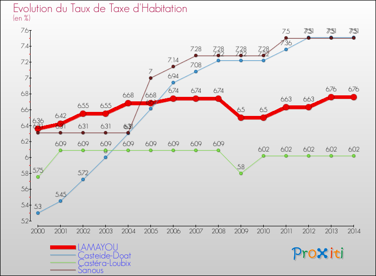 Evolution du taux de la taxe d'habitation pour LAMAYOU et les communes proches de 2000 à 2014 Comparaison des taux de la taxe d'habitation pour LAMAYOU et les communes voisines de 2000 à 2014