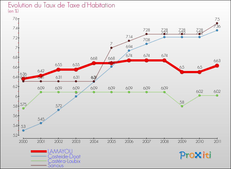 Evolution du taux de la taxe d'habitation pour LAMAYOU et les communes proches Comparaison des taux de la taxe d'habitation pour LAMAYOU et les communes voisines