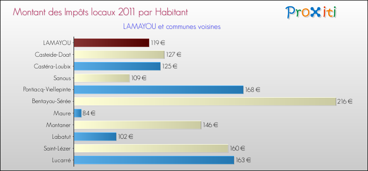 Montant des impôts locaux par Habitant pour LAMAYOU et les communes proches Comparaison des impôts locaux par habitant pour LAMAYOU et les communes voisines