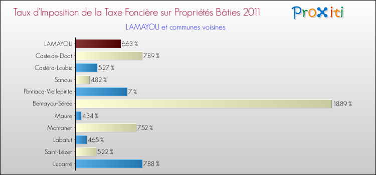 Taux d'imposition de la taxe foncière sur le bati 2011 pour LAMAYOU et les communes proches Comparaison des taux d'imposition de la taxe foncière sur le bati 2011 pour LAMAYOU et les communes voisines