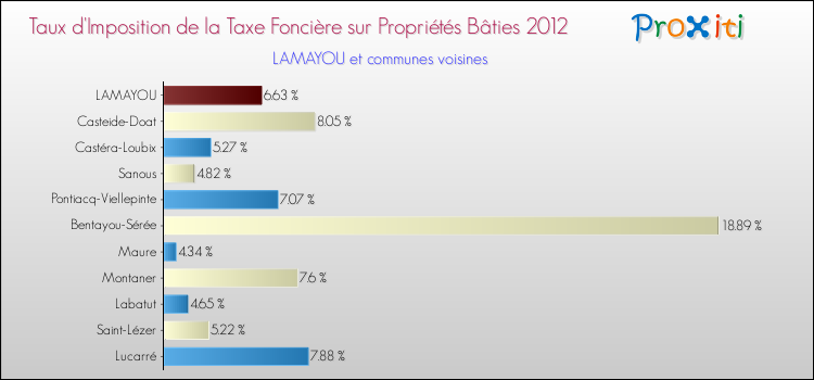 Taux d'imposition de la taxe foncière sur le bati 2012 pour LAMAYOU et les communes proches Comparaison des taux d'imposition de la taxe foncière sur le bati 2012 pour LAMAYOU et les communes voisines
