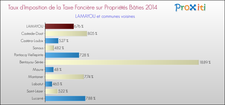 Taux d'imposition de la taxe foncière sur le bati 2014 pour LAMAYOU et les communes proches Comparaison des taux d'imposition de la taxe foncière sur le bati 2014 pour LAMAYOU et les communes voisines