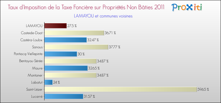 Taux d'imposition de la taxe foncière sur les immeubles et terrains non batis 2011 pour LAMAYOU et les communes proches Comparaison des taux d'imposition de la taxe foncière sur les immeubles et terrains non batis 2011 pour LAMAYOU et les communes voisines