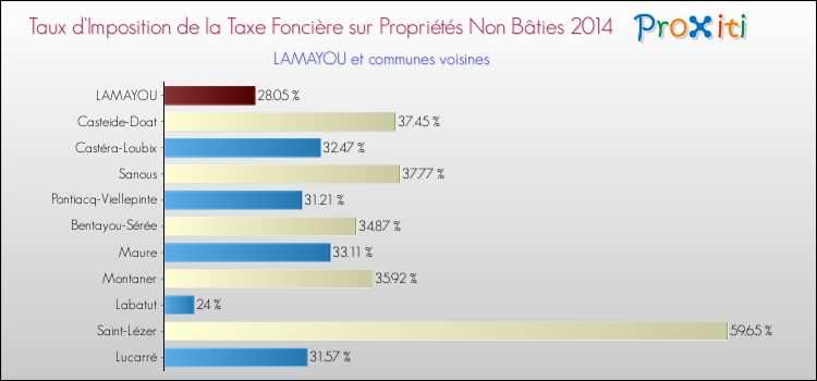 Taux d'imposition de la taxe foncière sur les immeubles et terrains non batis 2014 pour LAMAYOU et les communes proches Comparaison des taux d'imposition de la taxe foncière sur les immeubles et terrains non batis 2014 pour LAMAYOU et les communes voisines