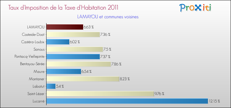 Taux d'imposition de la taxe d'habitation 2011 pour LAMAYOU et les communes proches Comparaison des taux d'imposition de la taxe d'habitation 2011 pour LAMAYOU et les communes voisines