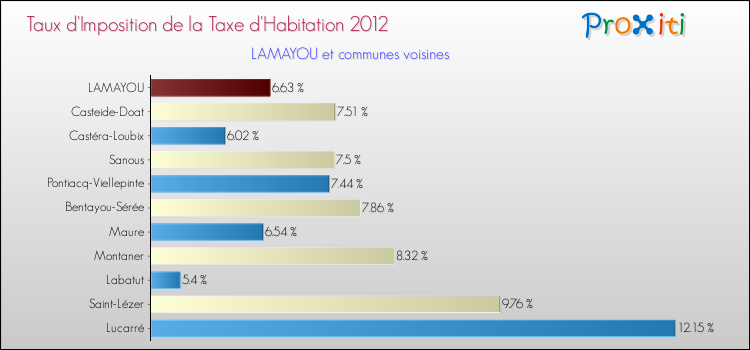 Taux d'imposition de la taxe d'habitation 2012 pour LAMAYOU et les communes proches Comparaison des taux d'imposition de la taxe d'habitation 2012 pour LAMAYOU et les communes voisines