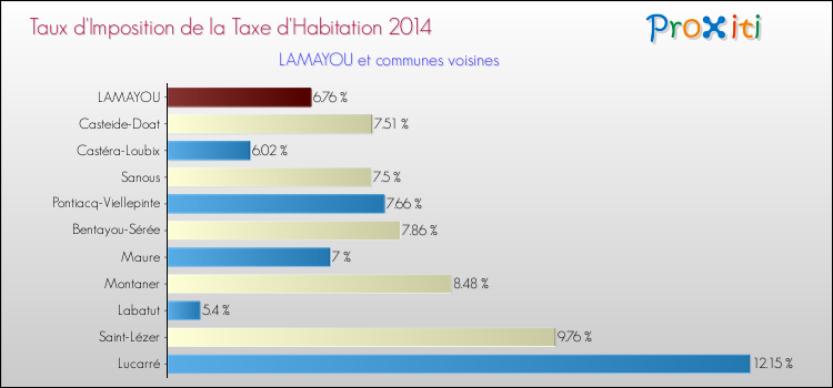 Taux d'imposition de la taxe d'habitation 2014 pour LAMAYOU et les communes proches Comparaison des taux d'imposition de la taxe d'habitation 2014 pour LAMAYOU et les communes voisines