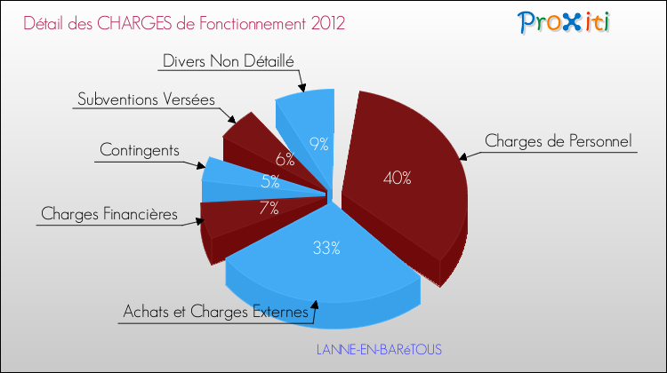 Décomposition des Charges de Fonctionnement 2012 de la commune de LANNE-EN-BARéTOUS Charges de Fonctionnement 2012 pour la commune de LANNE-EN-BARéTOUS