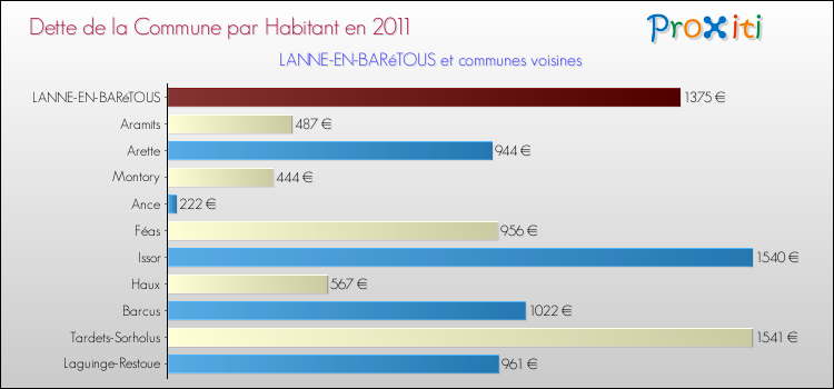 Dette par habitant de la commune en 2011 pour LANNE-EN-BARéTOUS et les communes proches Comparaison de la dette par habitant de la commune en 2011 pour LANNE-EN-BARéTOUS et les communes voisines