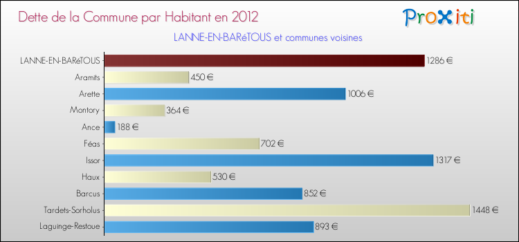 Dette par habitant de la commune en 2012 pour LANNE-EN-BARéTOUS et les communes proches Comparaison de la dette par habitant de la commune en 2012 pour LANNE-EN-BARéTOUS et les communes voisines