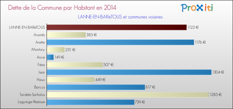 Dette par habitant de la commune en 2014 pour LANNE-EN-BARéTOUS et les communes proches Comparaison de la dette par habitant de la commune en 2014 pour LANNE-EN-BARéTOUS et les communes voisines