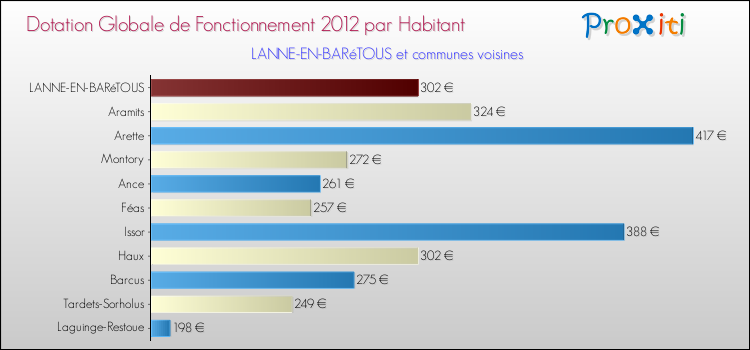 Montant des dotations globales de fonctionnement DGF par Habitant pour LANNE-EN-BARéTOUS et les communes proches Comparaison des des dotations globales de fonctionnement DGF par habitant pour LANNE-EN-BARéTOUS et les communes voisines