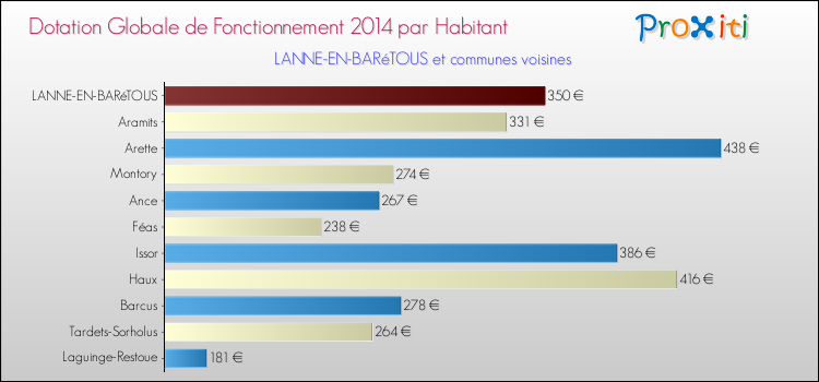 Montant des dotations globales de fonctionnement DGF par Habitant pour LANNE-EN-BARéTOUS et les communes proches en 2014. Comparaison des des dotations globales de fonctionnement DGF par habitant pour LANNE-EN-BARéTOUS et les communes voisines en 2014.