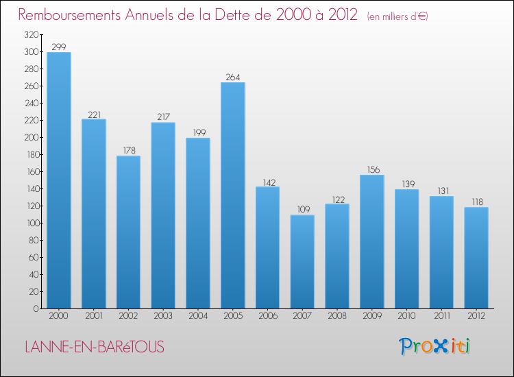 Evolution de l'annuité de la dette pour la commune de LANNE-EN-BARéTOUS de 2000 à 2012 Annuités de la dette pour LANNE-EN-BARéTOUS de 2000 à 2012