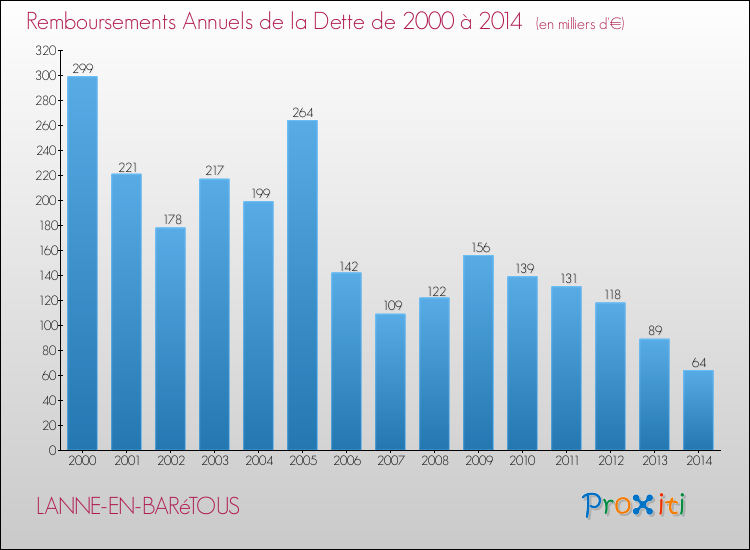 Evolution de l'annuité de la dette pour la commune de LANNE-EN-BARéTOUS de 2000 à 2014 Annuités de la dette pour LANNE-EN-BARéTOUS de 2000 à 2014