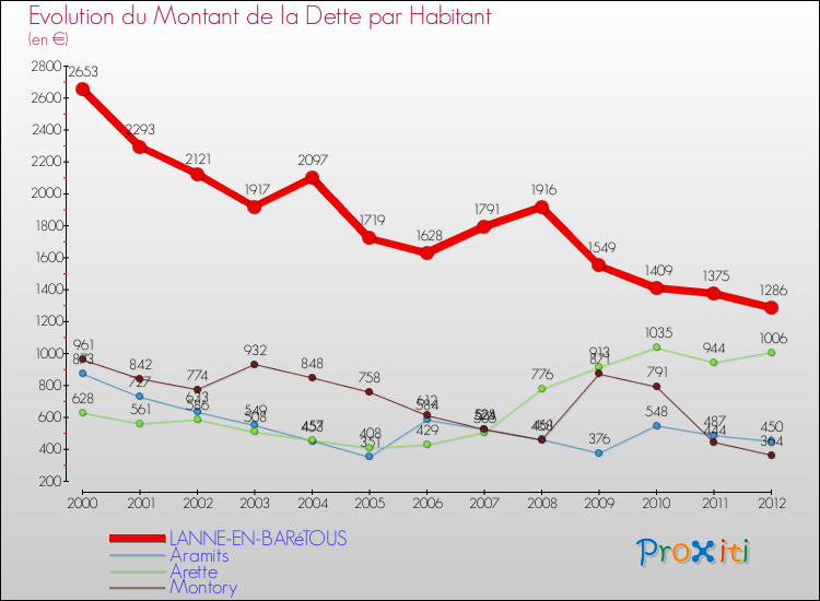 Evolution de la dette par habitant pour la commune de LANNE-EN-BARéTOUS et les communes proches de 2000 à 2012 Comparaison de la dette par habitant pour LANNE-EN-BARéTOUS et les communes voisines de 2000 à 2012