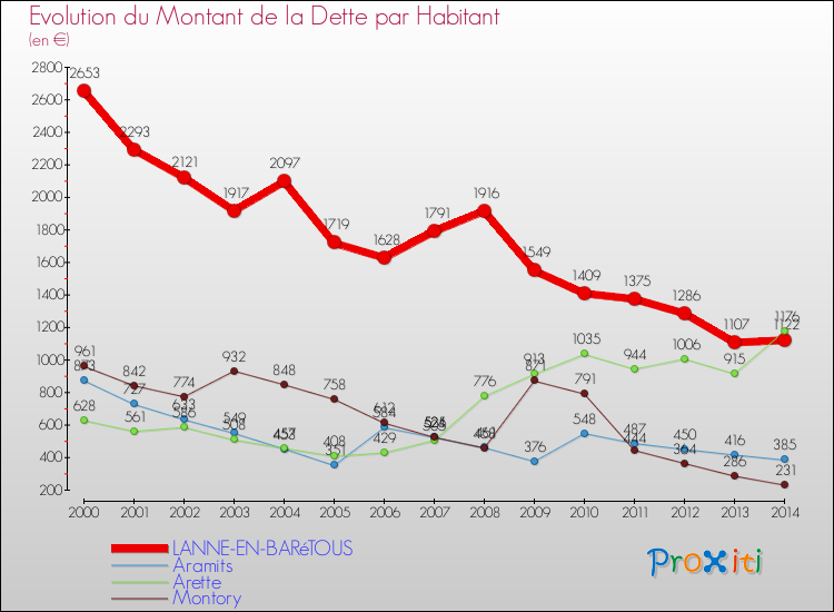 Evolution de la dette par habitant pour la commune de LANNE-EN-BARéTOUS et les communes proches de 2000 à 2014 Comparaison de la dette par habitant pour LANNE-EN-BARéTOUS et les communes voisines de 2000 à 2014