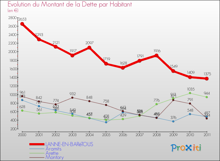 Evolution de la dette par habitant pour la commune de LANNE-EN-BARéTOUS et les communes proches Comparaison de la dette par habitant pour LANNE-EN-BARéTOUS et les communes voisines