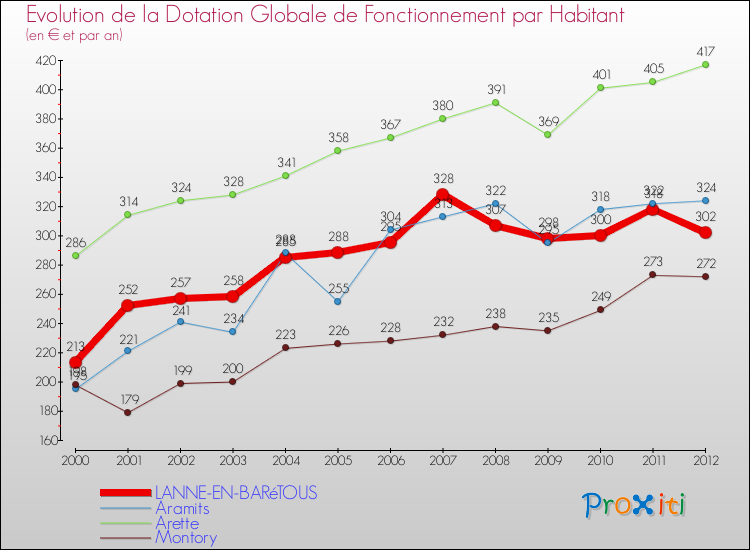Evolution et montant de la dotation globale de fonctionnement par Habitant pour LANNE-EN-BARéTOUS et les communes proches Comparaison des dotations globales de fonctionnement par habitant pour LANNE-EN-BARéTOUS et les communes voisines