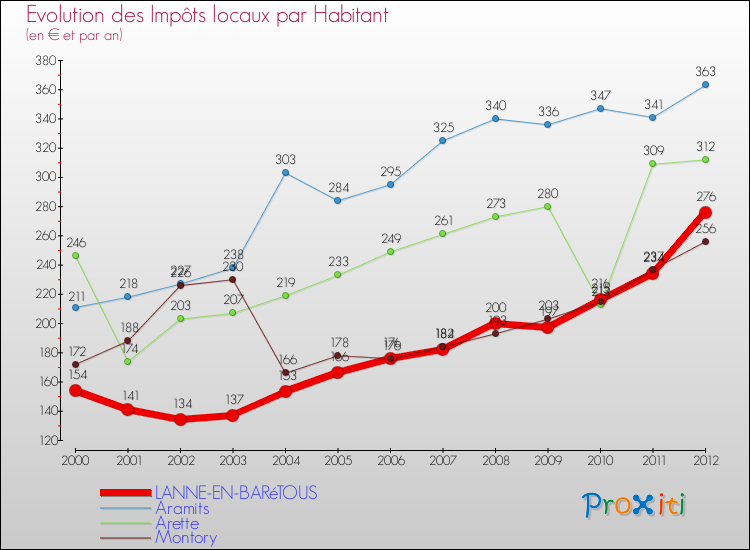 Evolution et montant des impôts locaux par Habitant pour LANNE-EN-BARéTOUS et les communes proches Comparaison des impôts locaux par habitant pour LANNE-EN-BARéTOUS et les communes voisines
