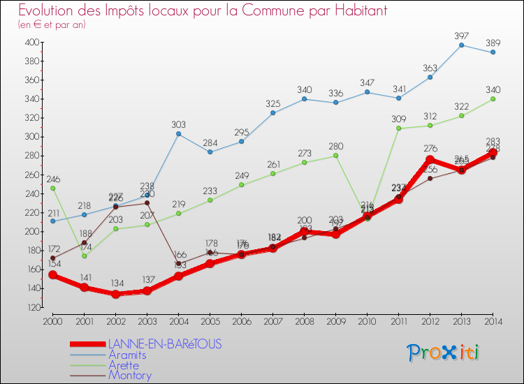 Evolution et montant des impôts locaux par Habitant pour LANNE-EN-BARéTOUS et les communes proches de 2000 à 2014 Comparaison des impôts locaux par habitant pour LANNE-EN-BARéTOUS et les communes voisines de 2000 à 2014