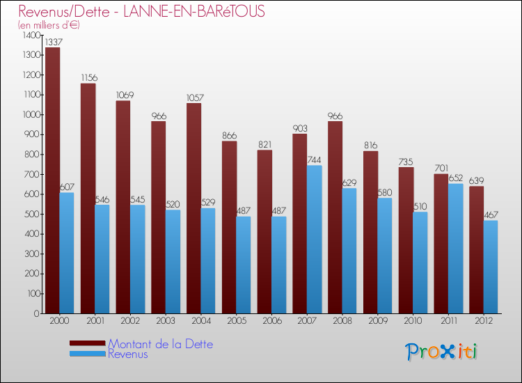 Evolution comparée de la dette et des revenus pour la commune de LANNE-EN-BARéTOUS de 2000 à 2012 Comparaison de la dette et des revenus pour LANNE-EN-BARéTOUS de 2000 à 2012