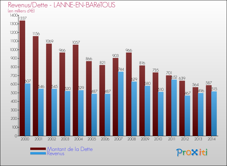 Evolution comparée de la dette et des revenus pour la commune de LANNE-EN-BARéTOUS de 2000 à 2014 Comparaison de la dette et des revenus pour LANNE-EN-BARéTOUS de 2000 à 2014