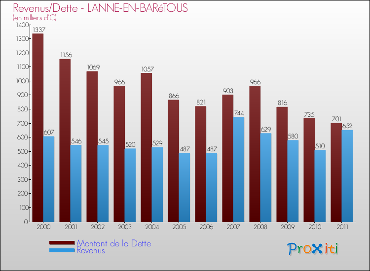 Evolution comparée de la dette et des revenus pour la commune de LANNE-EN-BARéTOUS de 2000 à 2011 Comparaison de la dette et des revenus pour LANNE-EN-BARéTOUS de 2000 à 2011