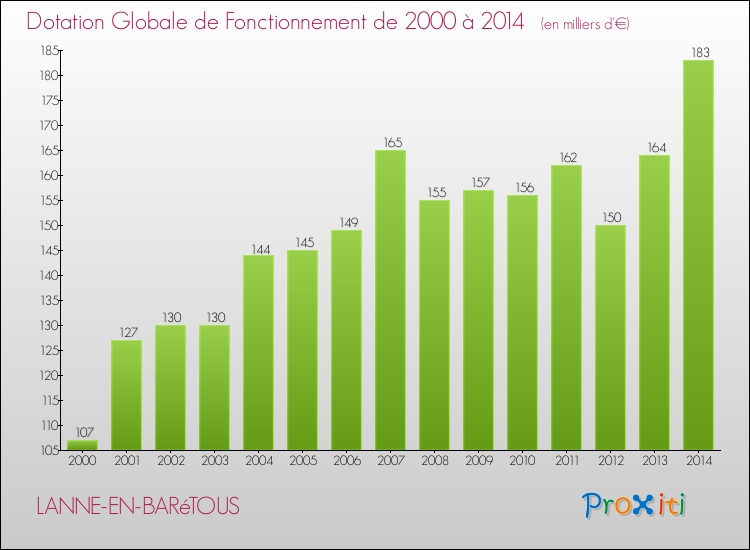 Evolution du montant de la Dotation Globale de Fonctionnement pour la commune de LANNE-EN-BARéTOUS de 2000 à 2014 Evolution du montant de la Dotation Globale de Fonctionnement pour LANNE-EN-BARéTOUS de 2000 à 2014