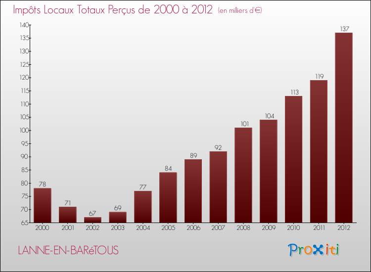 Evolution des Impôts Locaux pour la commune de LANNE-EN-BARéTOUS de 2000 à 2012 Evolution des Impôts Locaux pour LANNE-EN-BARéTOUS de 2000 à 2012