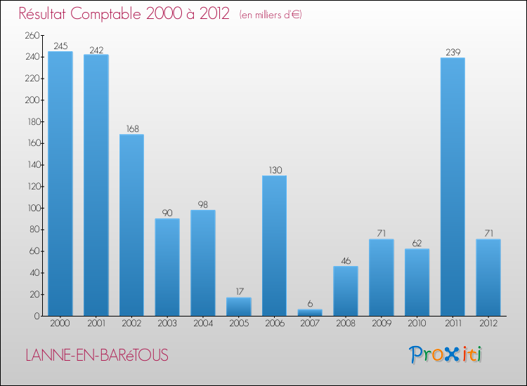 Evolution du résultat comptable pour la commune de LANNE-EN-BARéTOUS de 2000 à 2012 Evolution du résultat comptable pour LANNE-EN-BARéTOUS de 2000 à 2012