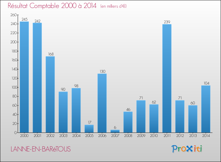 Evolution du résultat comptable pour la commune de LANNE-EN-BARéTOUS de 2000 à 2014 Evolution du résultat comptable pour LANNE-EN-BARéTOUS de 2000 à 2014