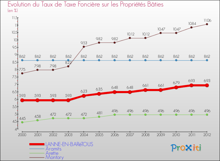 Evolution du taux de la taxe foncière sur le bati pour LANNE-EN-BARéTOUS et les communes proches de 2000 à 2012 Comparaison des taux de taxe foncière sur le bati pour LANNE-EN-BARéTOUS et les communes voisines de 2000 à 2012