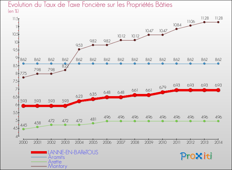 Evolution du taux de la taxe foncière sur le bati pour LANNE-EN-BARéTOUS et les communes proches de 2000 à 2014 Comparaison des taux de taxe foncière sur le bati pour LANNE-EN-BARéTOUS et les communes voisines de 2000 à 2014