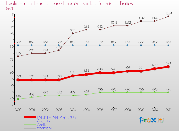 Evolution du taux de la taxe foncière sur le bati pour LANNE-EN-BARéTOUS et les communes proches Comparaison des taux de taxe foncière sur le bati pour LANNE-EN-BARéTOUS et les communes voisines
