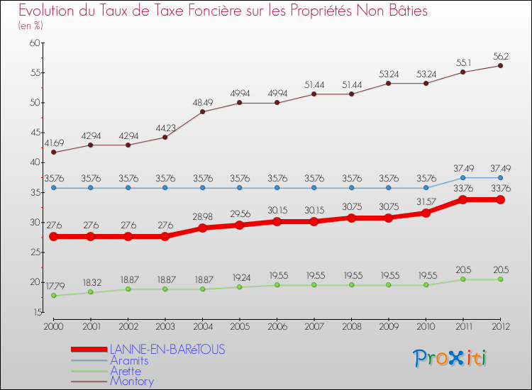 Evolution du taux de la taxe foncière sur les immeubles et terrains non batis pour LANNE-EN-BARéTOUS et les communes proches de 2000 à 2012 Comparaison des taux de la taxe foncière sur les immeubles et terrains non batis pour LANNE-EN-BARéTOUS et les communes voisines de 2000 à 2012