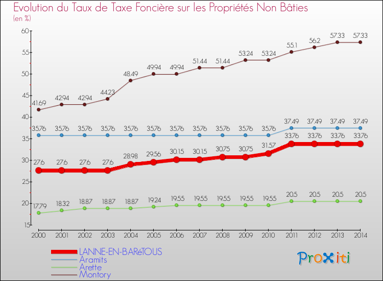 Evolution du taux de la taxe foncière sur les immeubles et terrains non batis pour LANNE-EN-BARéTOUS et les communes proches de 2000 à 2014 Comparaison des taux de la taxe foncière sur les immeubles et terrains non batis pour LANNE-EN-BARéTOUS et les communes voisines de 2000 à 2014