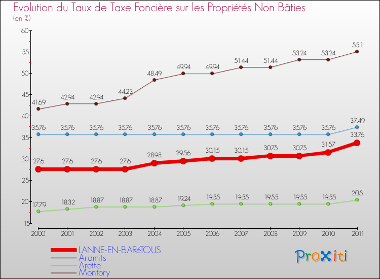 Evolution du taux de la taxe foncière sur les immeubles et terrains non batis pour LANNE-EN-BARéTOUS et les communes proches Comparaison des taux de la taxe foncière sur les immeubles et terrains non batis pour LANNE-EN-BARéTOUS et les communes voisines