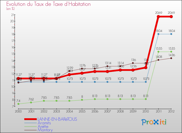 Evolution du taux de la taxe d'habitation pour LANNE-EN-BARéTOUS et les communes proches Comparaison des taux de la taxe d'habitation pour LANNE-EN-BARéTOUS et les communes voisines