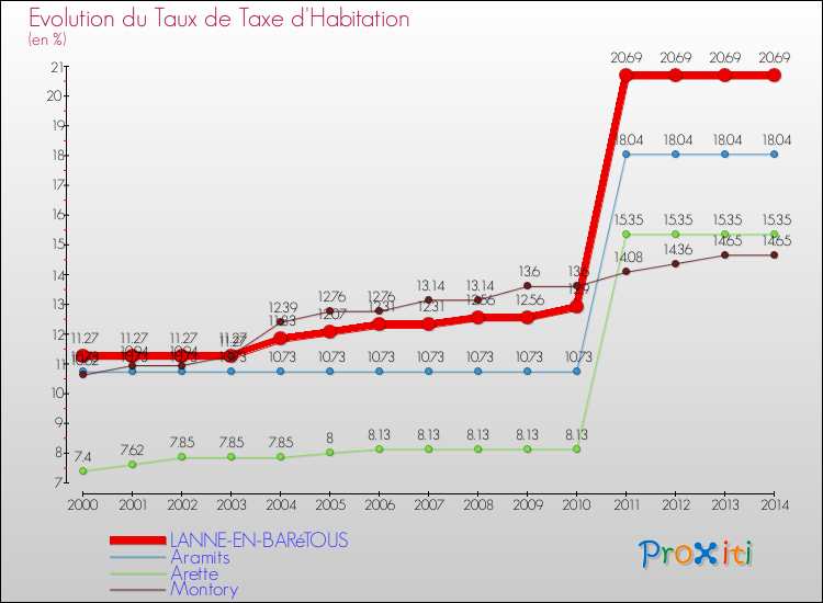 Evolution du taux de la taxe d'habitation pour LANNE-EN-BARéTOUS et les communes proches de 2000 à 2014 Comparaison des taux de la taxe d'habitation pour LANNE-EN-BARéTOUS et les communes voisines de 2000 à 2014