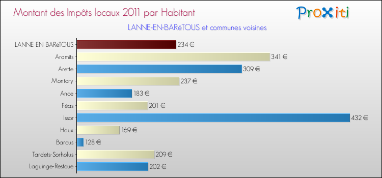 Montant des impôts locaux par Habitant pour LANNE-EN-BARéTOUS et les communes proches Comparaison des impôts locaux par habitant pour LANNE-EN-BARéTOUS et les communes voisines